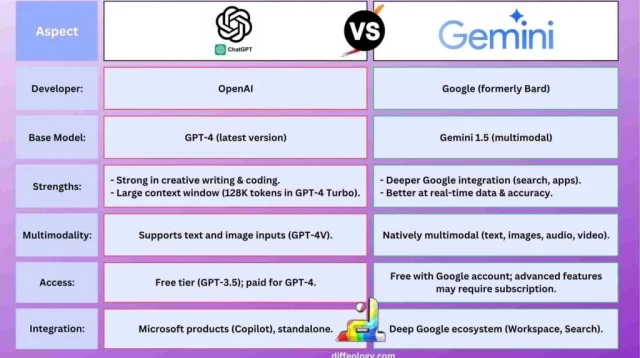 Pertarungan AI: ChatGPT vs Gemini, Siapa yang Lebih Unggul dalam Menulis Artikel Berkualitas?