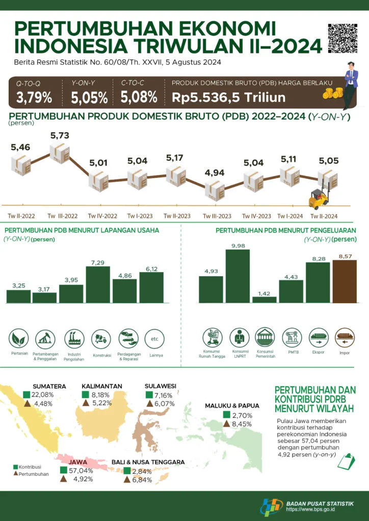Pertumbuhan Ekonomi Nasional Triwulan II Capai 5,29 Persen