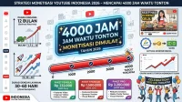 Syarat Monetisasi YouTube Semakin Ketat, Jam Tayang Meningkat Dua Kali Lipat